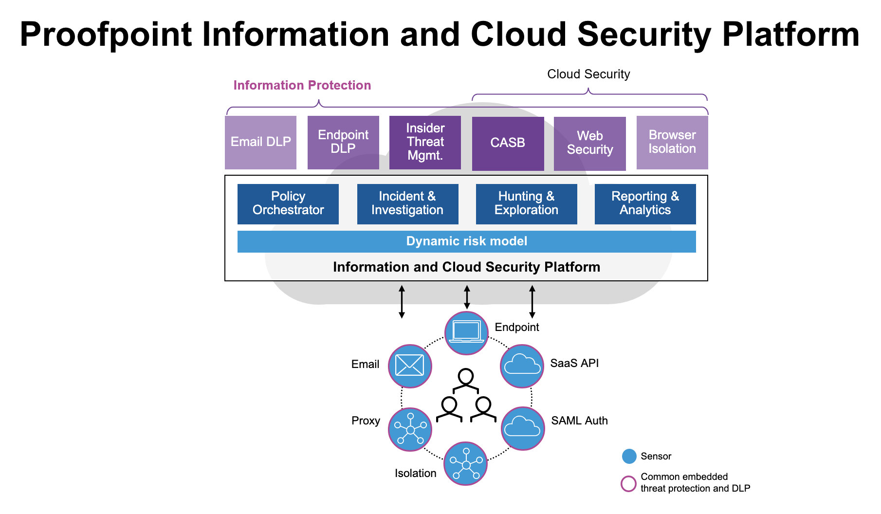 La piattaforma completa Proofpoint Information and Cloud Security offre potenti funzionalità per ridurre i rischi incentrati sulle persone che un’azienda deve affrontare.
